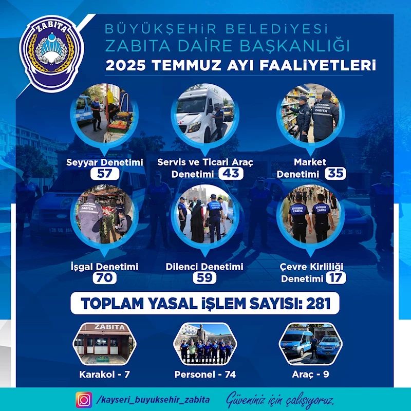 Büyükşehir Zabıta’dan Temmuz Ayında 281 Denetim
